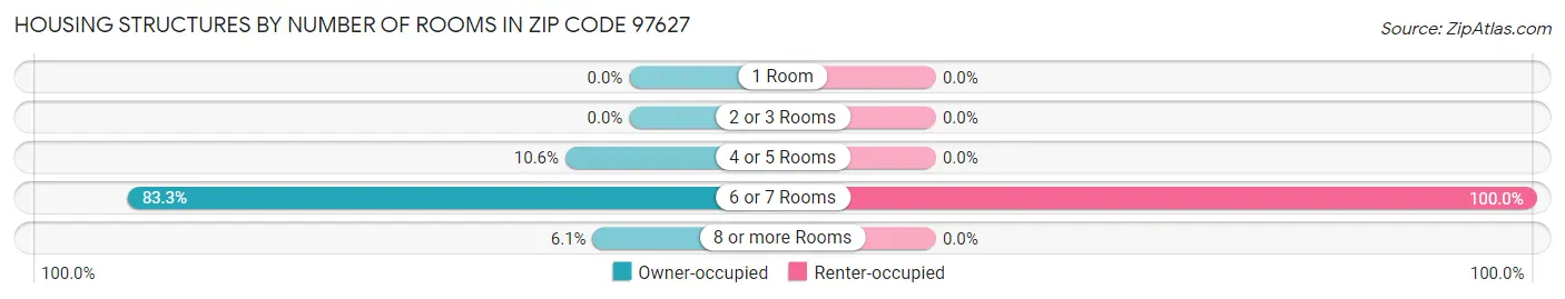 Housing Structures by Number of Rooms in Zip Code 97627
