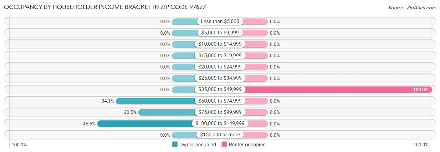 Occupancy by Householder Income Bracket in Zip Code 97627