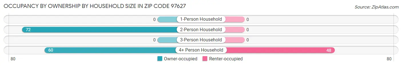 Occupancy by Ownership by Household Size in Zip Code 97627