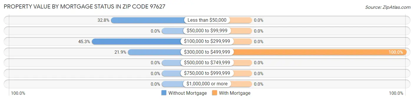 Property Value by Mortgage Status in Zip Code 97627