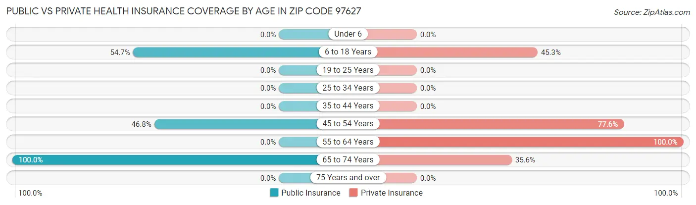 Public vs Private Health Insurance Coverage by Age in Zip Code 97627