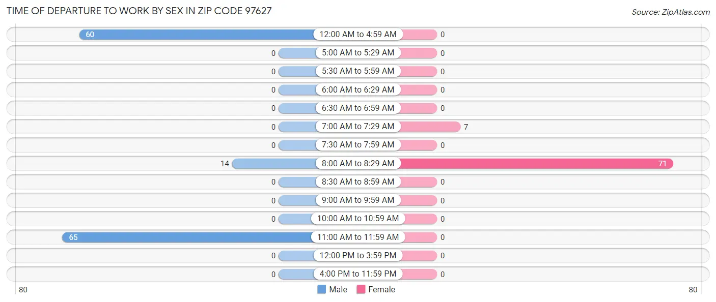 Time of Departure to Work by Sex in Zip Code 97627