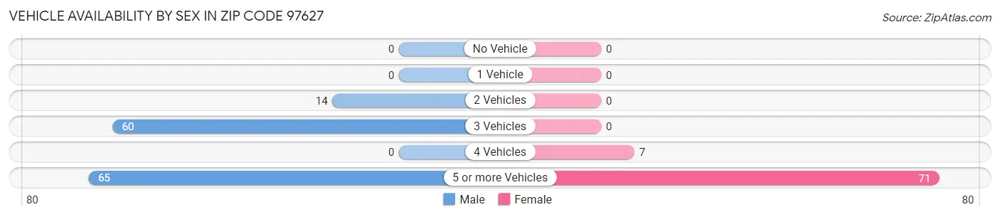 Vehicle Availability by Sex in Zip Code 97627