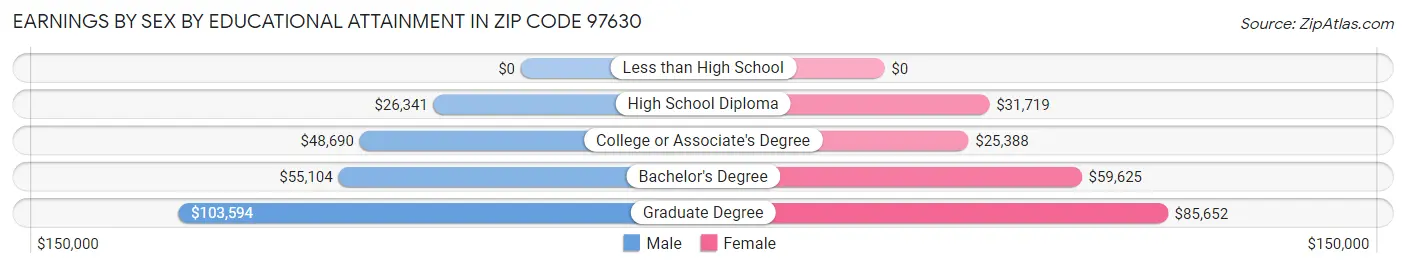 Earnings by Sex by Educational Attainment in Zip Code 97630