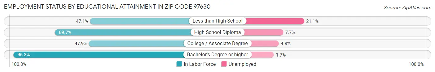 Employment Status by Educational Attainment in Zip Code 97630