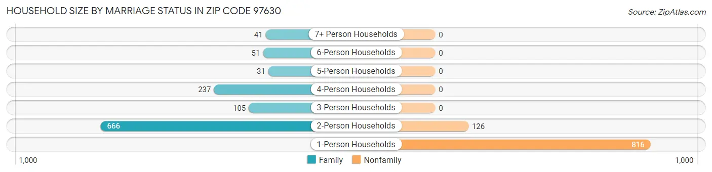 Household Size by Marriage Status in Zip Code 97630