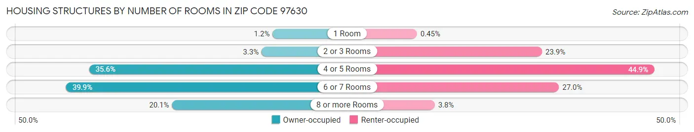 Housing Structures by Number of Rooms in Zip Code 97630