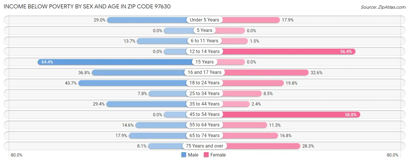 Income Below Poverty by Sex and Age in Zip Code 97630