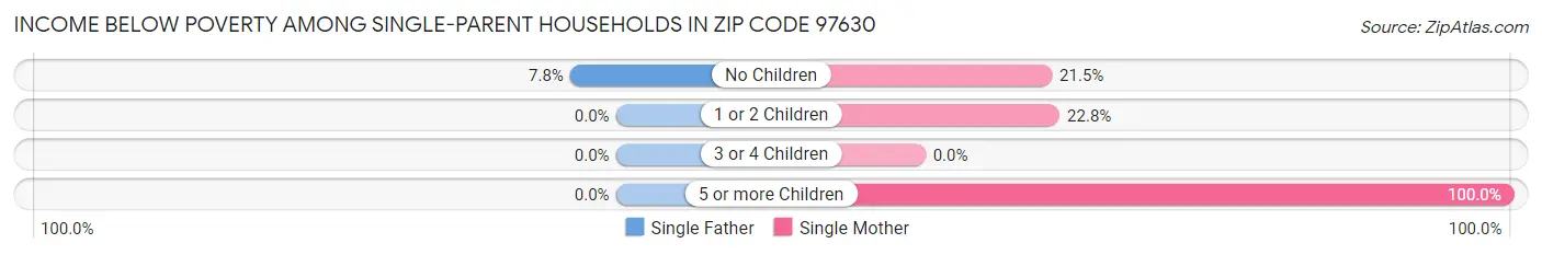 Income Below Poverty Among Single-Parent Households in Zip Code 97630