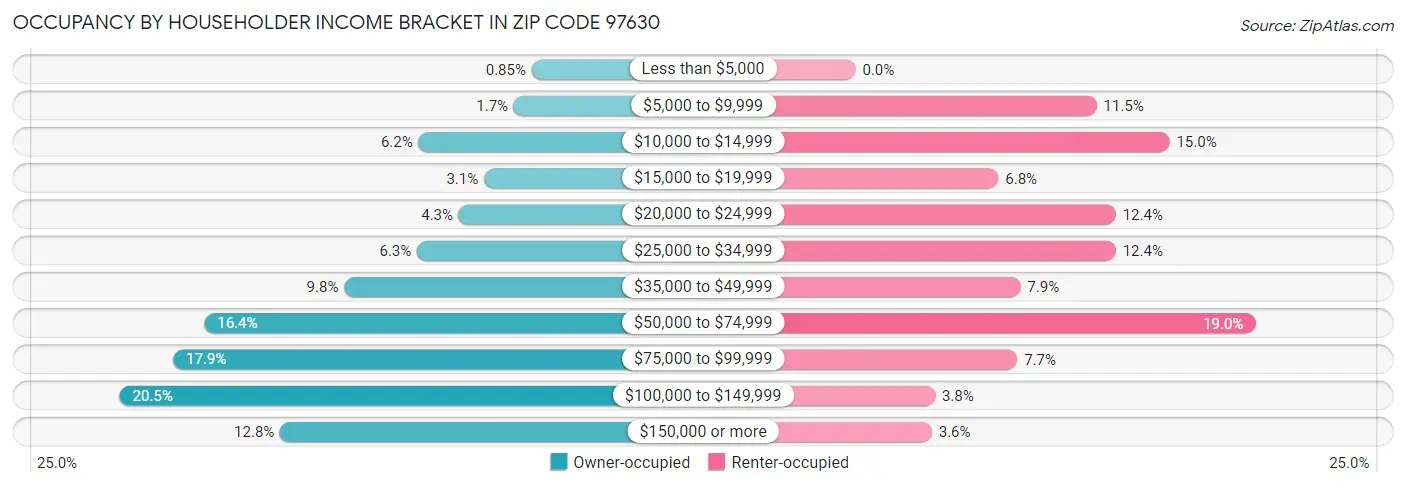 Occupancy by Householder Income Bracket in Zip Code 97630