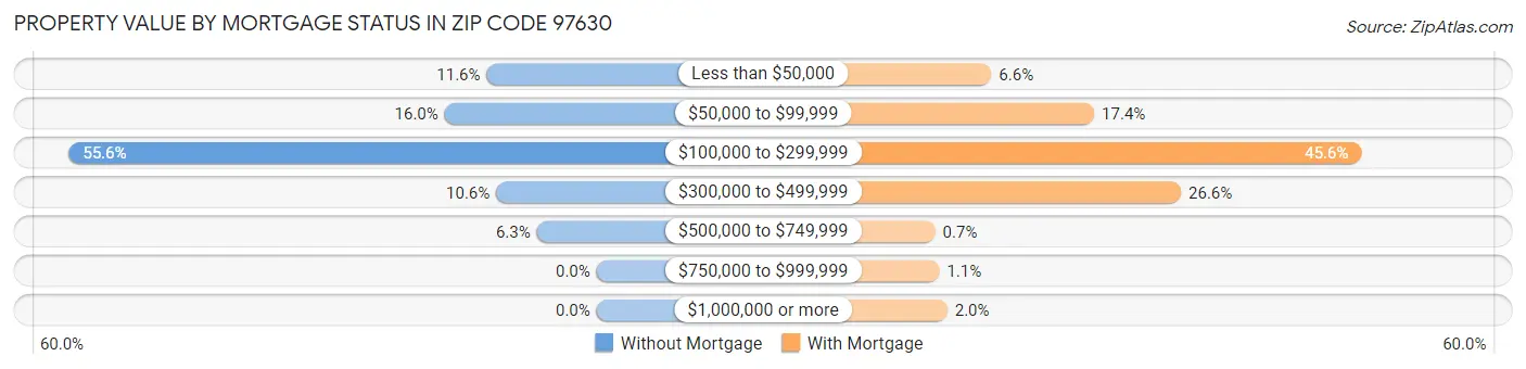 Property Value by Mortgage Status in Zip Code 97630