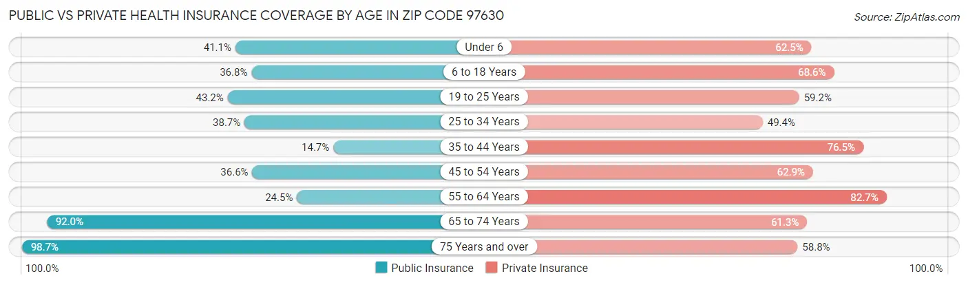 Public vs Private Health Insurance Coverage by Age in Zip Code 97630