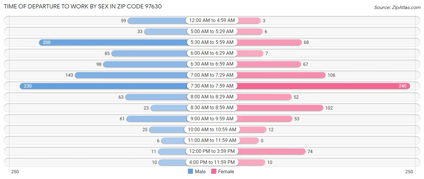 Time of Departure to Work by Sex in Zip Code 97630