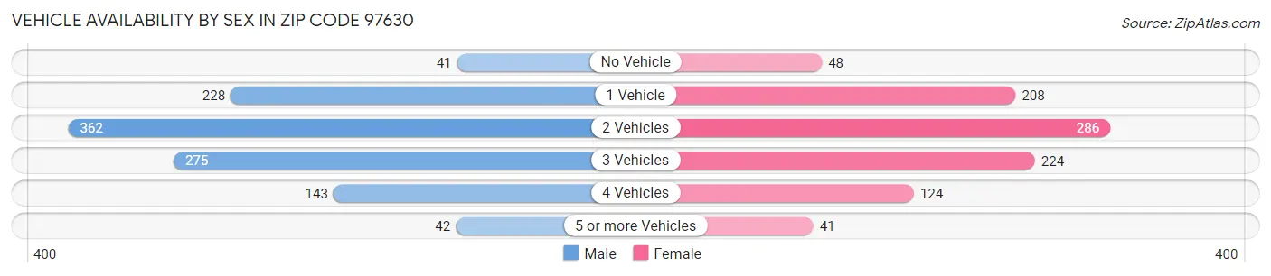 Vehicle Availability by Sex in Zip Code 97630
