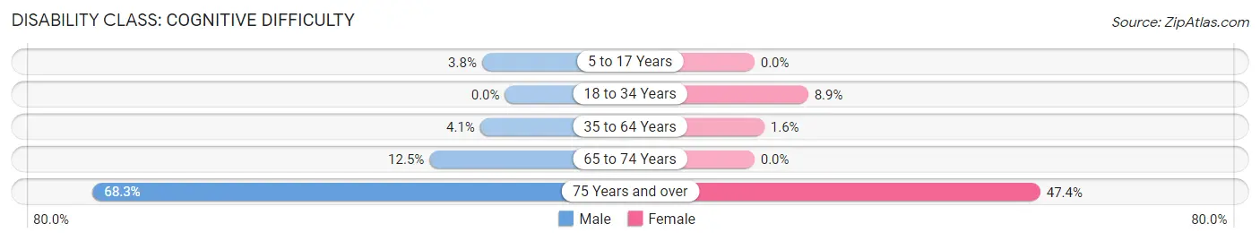 Disability in Zip Code 97632: <span>Cognitive Difficulty</span>