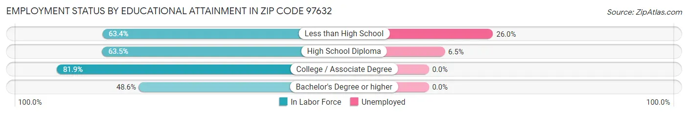 Employment Status by Educational Attainment in Zip Code 97632