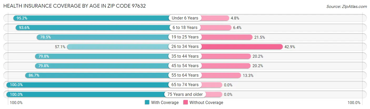 Health Insurance Coverage by Age in Zip Code 97632