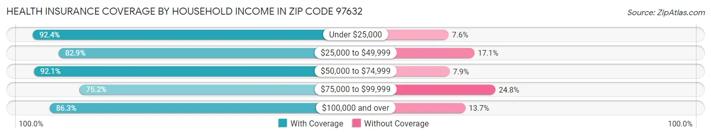Health Insurance Coverage by Household Income in Zip Code 97632