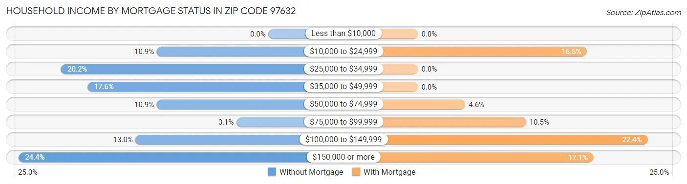 Household Income by Mortgage Status in Zip Code 97632