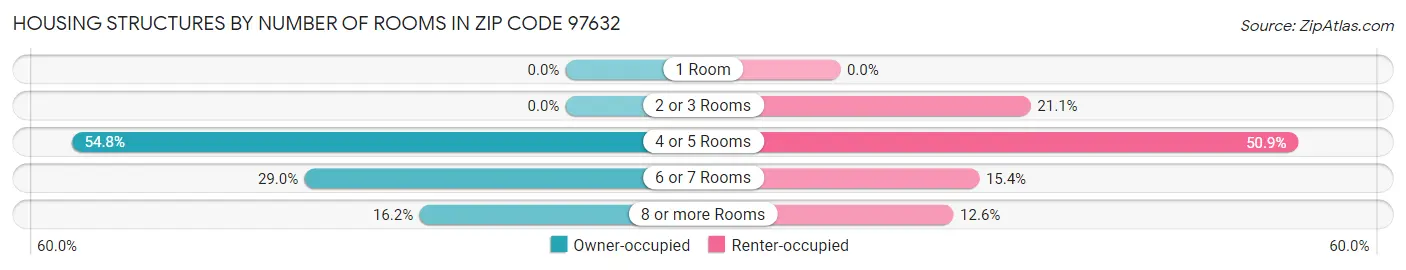 Housing Structures by Number of Rooms in Zip Code 97632