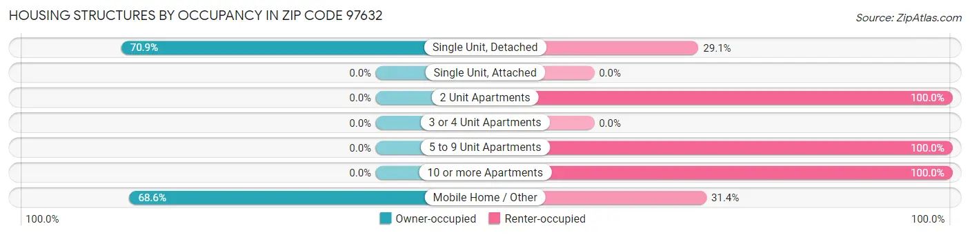 Housing Structures by Occupancy in Zip Code 97632