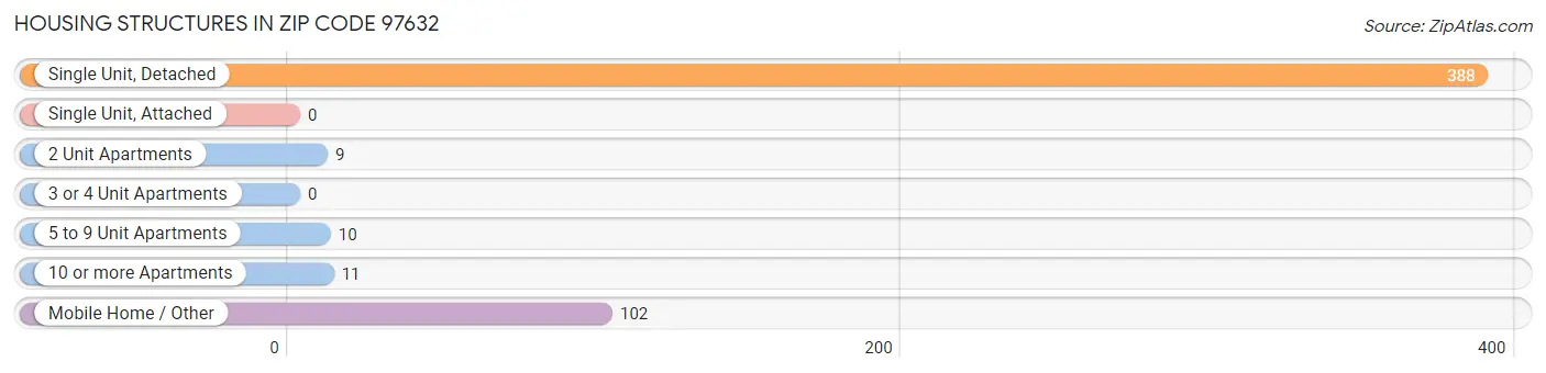 Housing Structures in Zip Code 97632