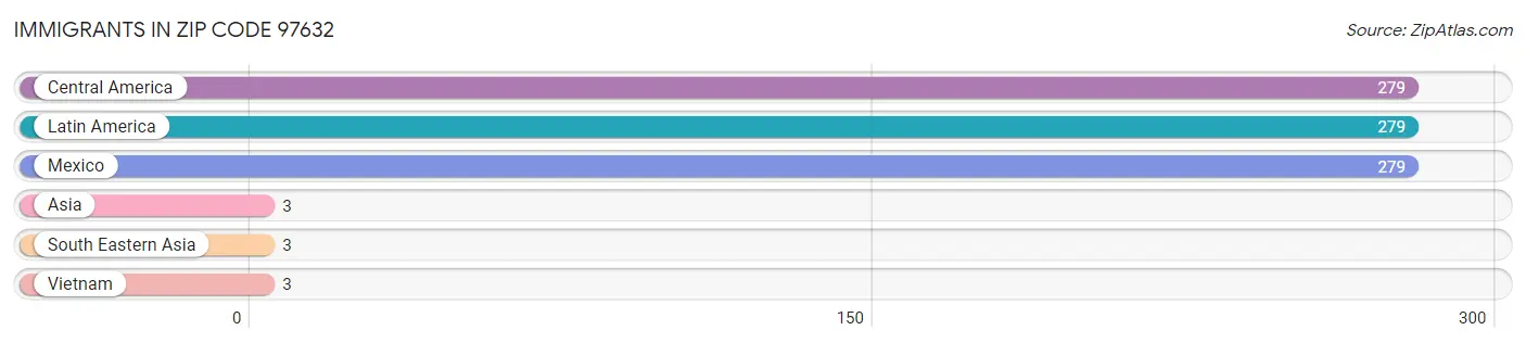 Immigrants in Zip Code 97632