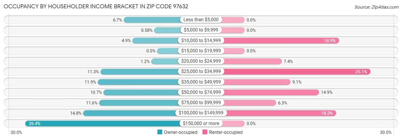 Occupancy by Householder Income Bracket in Zip Code 97632