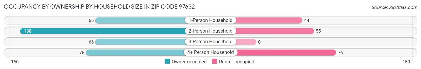 Occupancy by Ownership by Household Size in Zip Code 97632