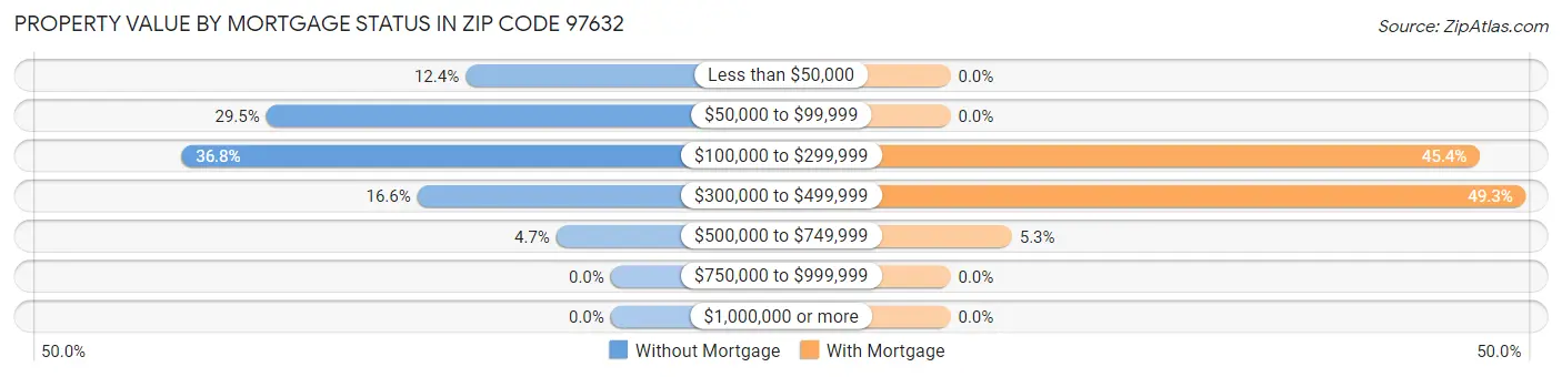 Property Value by Mortgage Status in Zip Code 97632