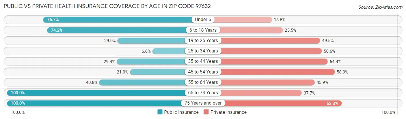 Public vs Private Health Insurance Coverage by Age in Zip Code 97632
