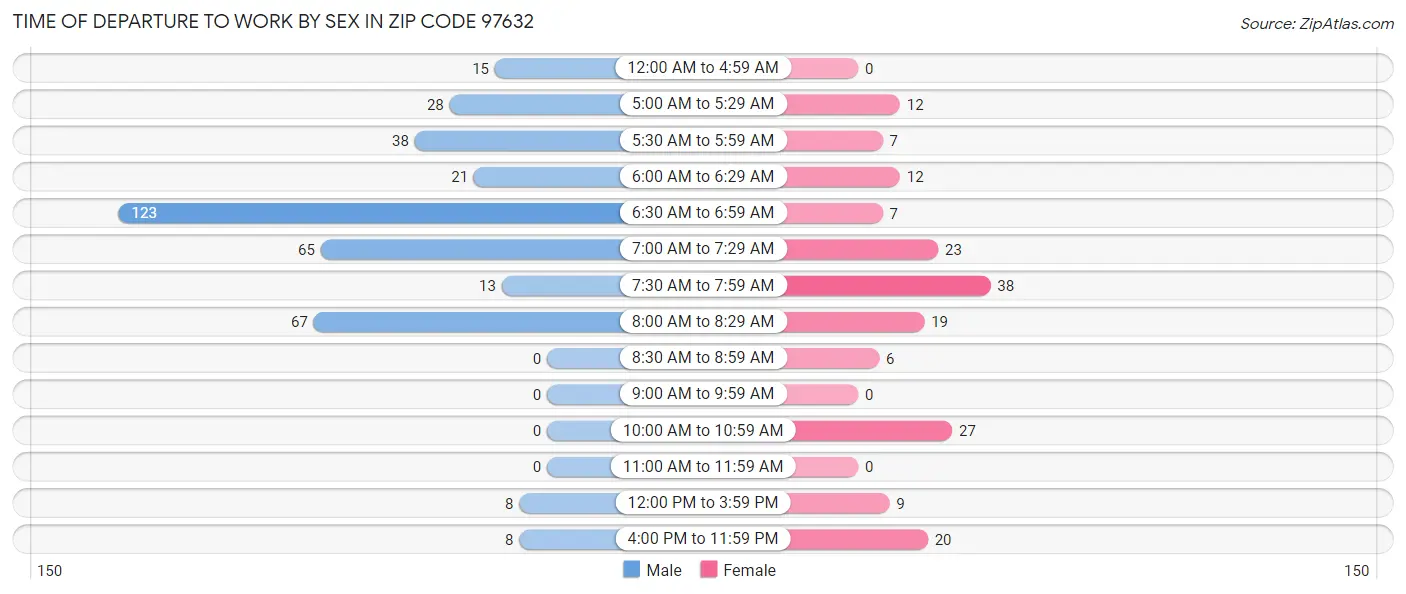 Time of Departure to Work by Sex in Zip Code 97632