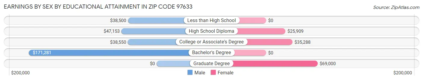 Earnings by Sex by Educational Attainment in Zip Code 97633