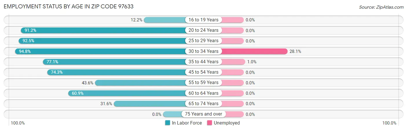 Employment Status by Age in Zip Code 97633