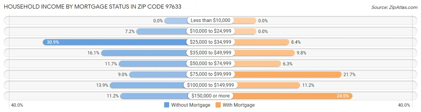 Household Income by Mortgage Status in Zip Code 97633