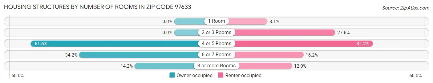 Housing Structures by Number of Rooms in Zip Code 97633