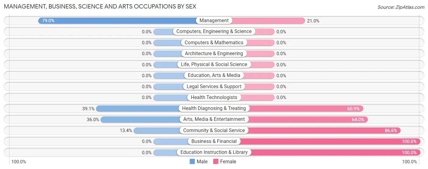 Management, Business, Science and Arts Occupations by Sex in Zip Code 97633