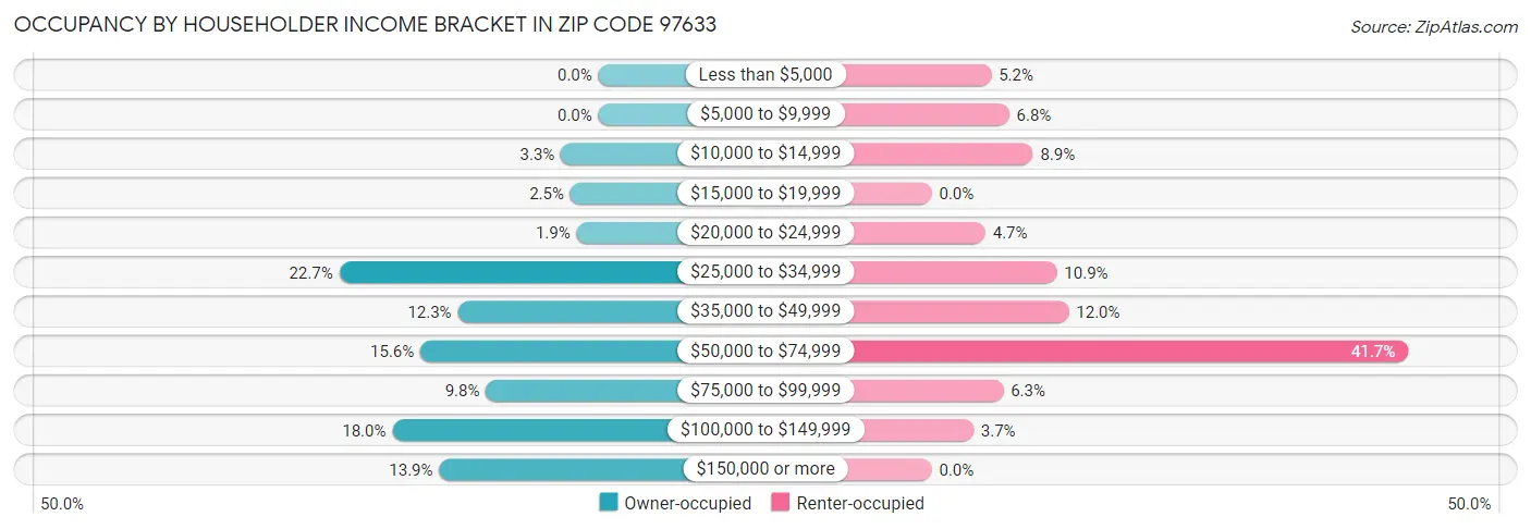 Occupancy by Householder Income Bracket in Zip Code 97633