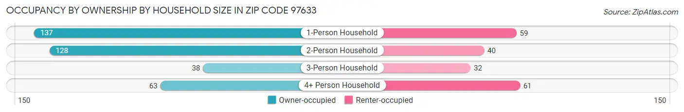 Occupancy by Ownership by Household Size in Zip Code 97633