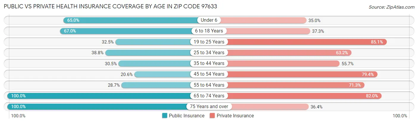 Public vs Private Health Insurance Coverage by Age in Zip Code 97633