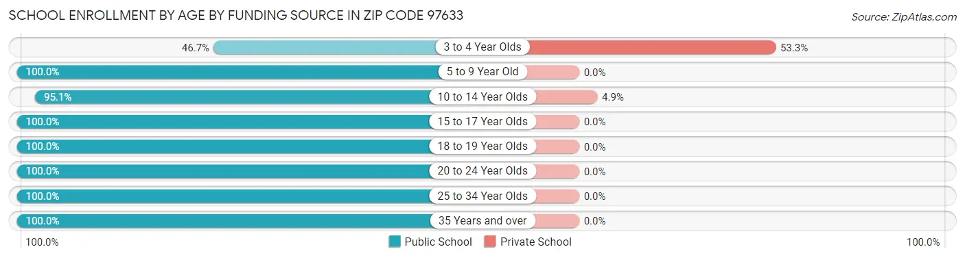 School Enrollment by Age by Funding Source in Zip Code 97633