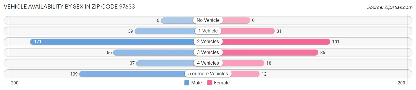 Vehicle Availability by Sex in Zip Code 97633