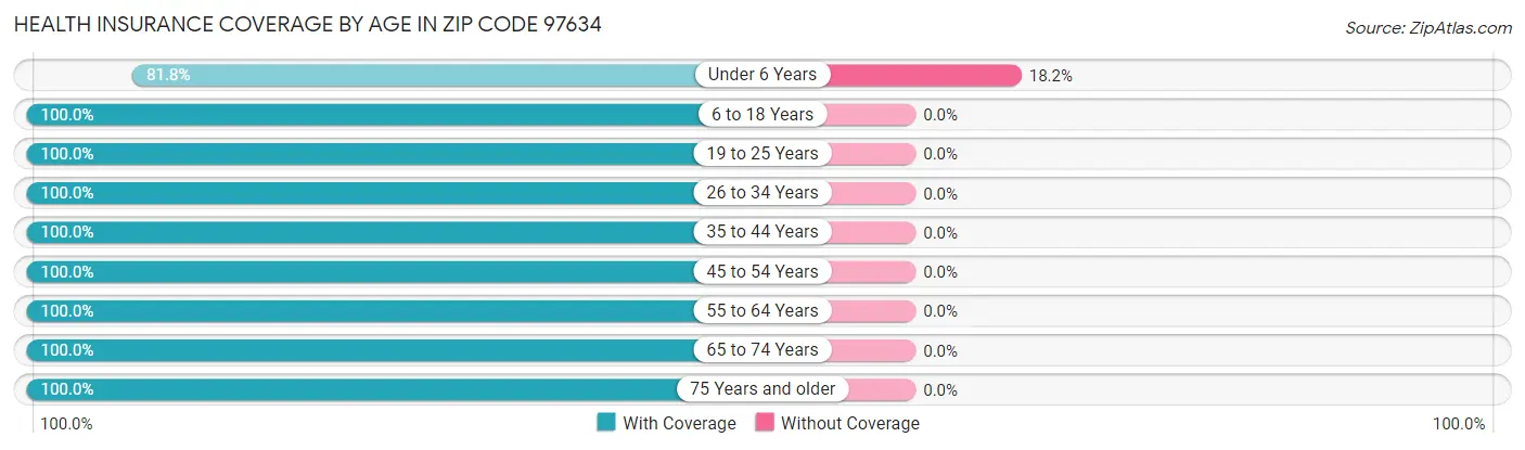 Health Insurance Coverage by Age in Zip Code 97634