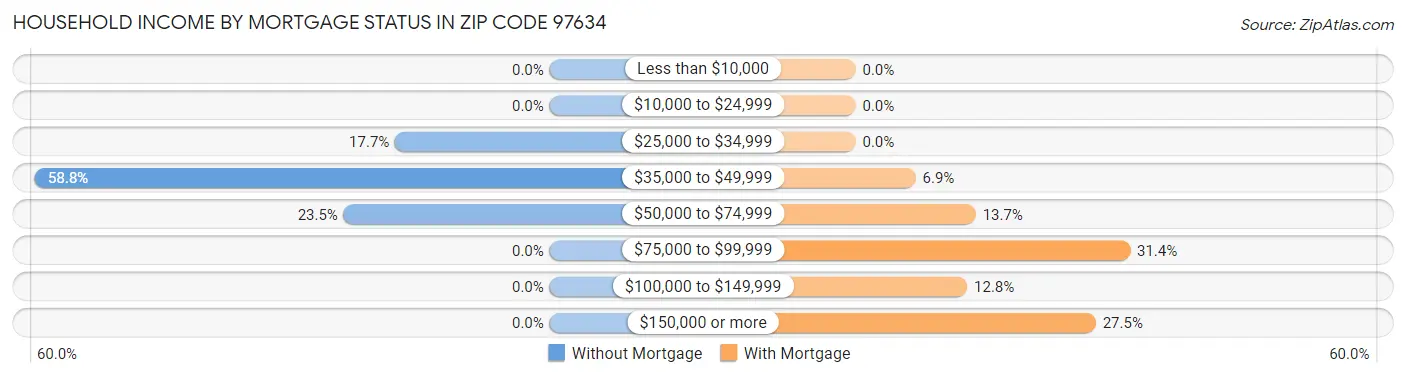 Household Income by Mortgage Status in Zip Code 97634