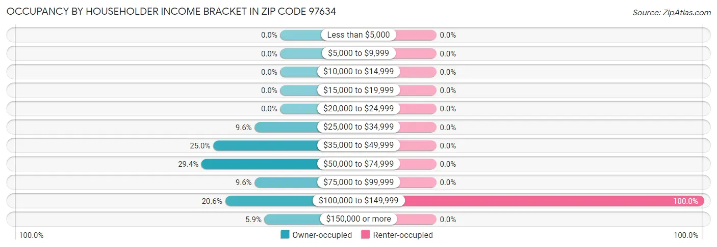 Occupancy by Householder Income Bracket in Zip Code 97634
