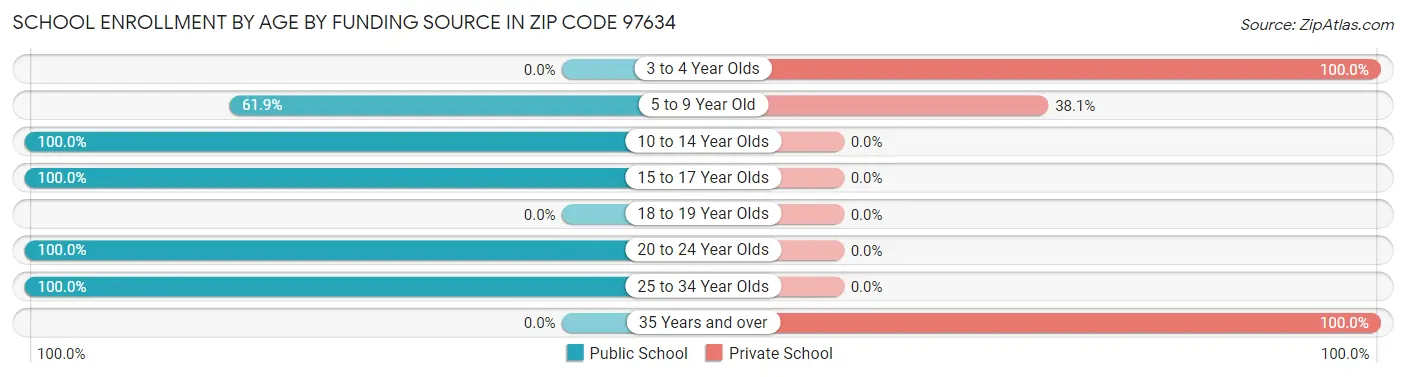 School Enrollment by Age by Funding Source in Zip Code 97634