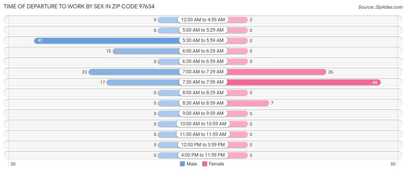 Time of Departure to Work by Sex in Zip Code 97634