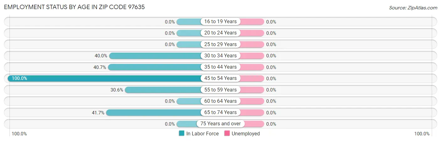 Employment Status by Age in Zip Code 97635