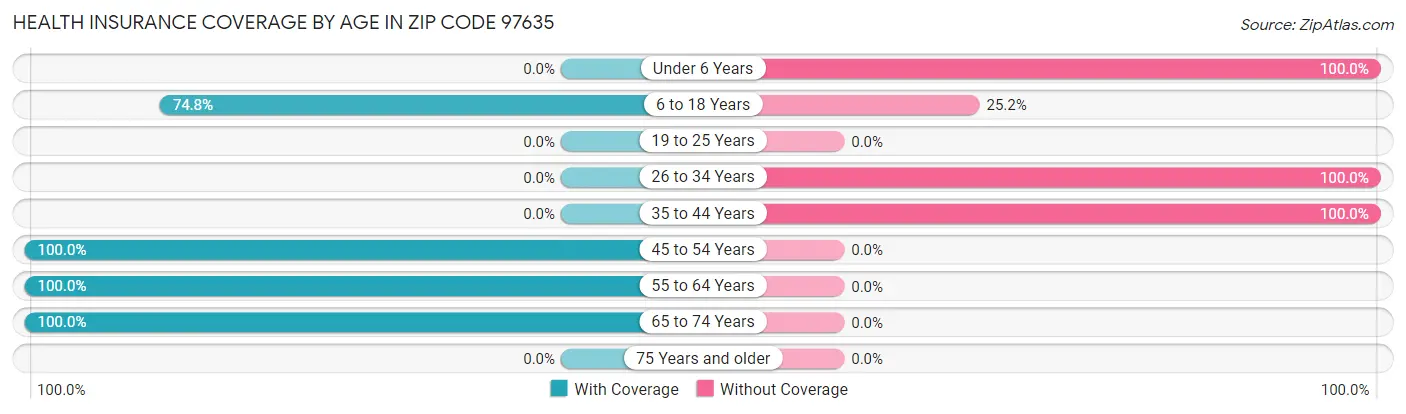 Health Insurance Coverage by Age in Zip Code 97635
