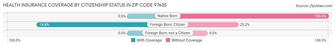 Health Insurance Coverage by Citizenship Status in Zip Code 97635